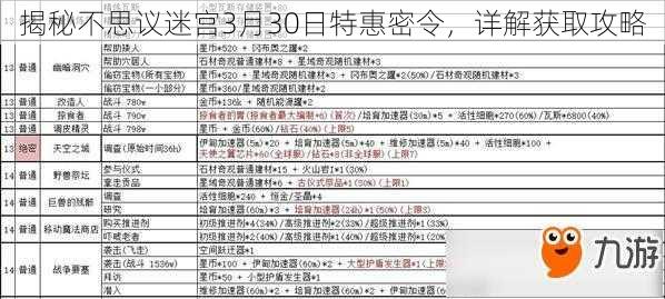 揭秘不思议迷宫3月30日特惠密令，详解获取攻略