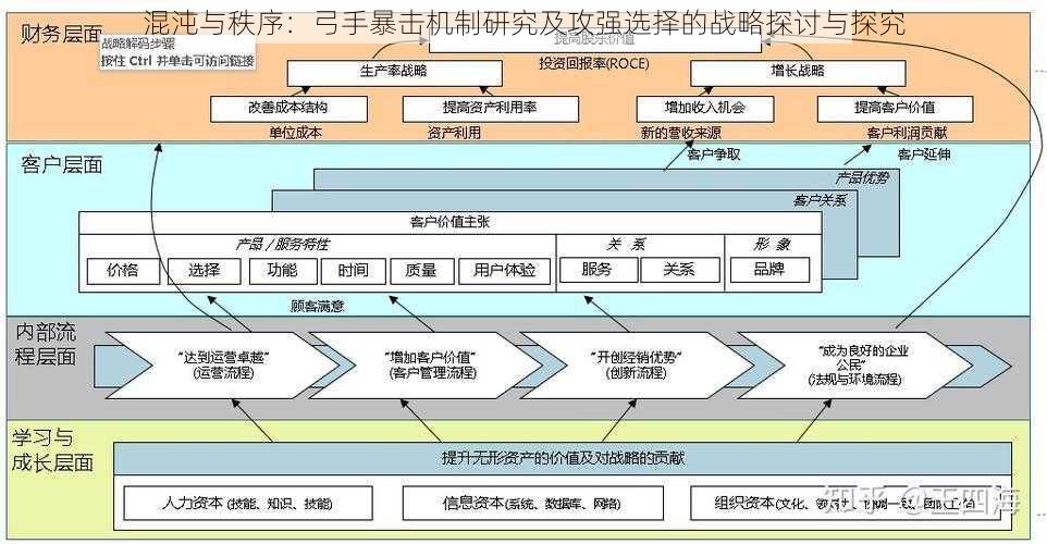 混沌与秩序：弓手暴击机制研究及攻强选择的战略探讨与探究